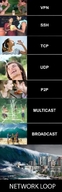 broadcast multicast network_loop networking peer_to_peer ssh tcp tcpip udp vpn аналогия интернет протокол_(программное_обеспечение) сейчас_объясню сети сложна смехуёчки язык:английский // 323x1000 // 60KB